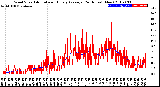 Milwaukee Weather Wind Speed<br>Actual and Hourly<br>Average<br>(24 Hours) (New)