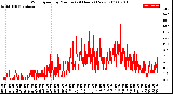 Milwaukee Weather Wind Speed<br>by Minute<br>(24 Hours) (New)