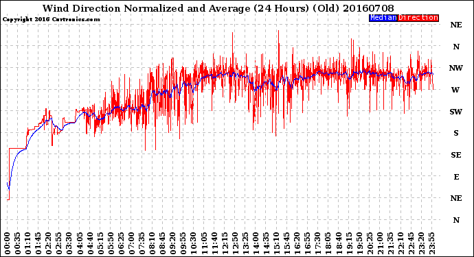 Milwaukee Weather Wind Direction<br>Normalized and Average<br>(24 Hours) (Old)