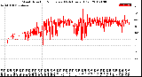 Milwaukee Weather Wind Direction<br>Normalized<br>(24 Hours) (Old)