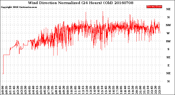 Milwaukee Weather Wind Direction<br>Normalized<br>(24 Hours) (Old)