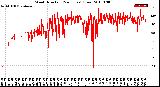 Milwaukee Weather Wind Direction<br>(24 Hours) (Raw)