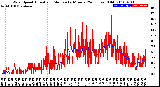 Milwaukee Weather Wind Speed<br>Actual and Median<br>by Minute<br>(24 Hours) (Old)