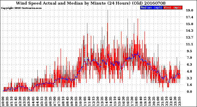 Milwaukee Weather Wind Speed<br>Actual and Median<br>by Minute<br>(24 Hours) (Old)