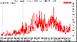 Milwaukee Weather Wind Speed<br>by Minute<br>(24 Hours) (Old)