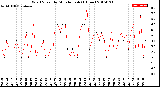 Milwaukee Weather Wind Speed<br>by Minute mph<br>(1 Hour)