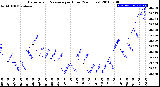 Milwaukee Weather Barometric Pressure<br>per Hour<br>(24 Hours)