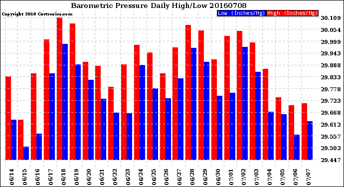 Milwaukee Weather Barometric Pressure<br>Daily High/Low