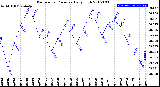 Milwaukee Weather Barometric Pressure<br>Daily High