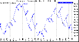 Milwaukee Weather Barometric Pressure<br>Monthly High