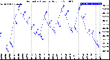 Milwaukee Weather Barometric Pressure<br>Daily Low