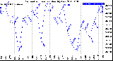 Milwaukee Weather Barometric Pressure<br>Monthly Low