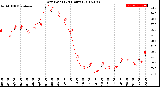 Milwaukee Weather Dew Point<br>(24 Hours)