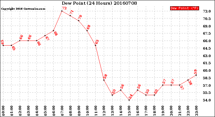 Milwaukee Weather Dew Point<br>(24 Hours)