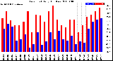 Milwaukee Weather Dew Point<br>Daily High/Low