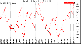 Milwaukee Weather Dew Point<br>Daily High