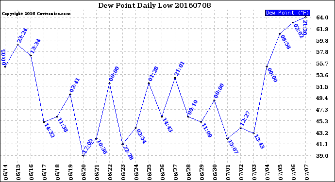 Milwaukee Weather Dew Point<br>Daily Low