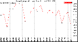 Milwaukee Weather Evapotranspiration<br>per Day (Inches)