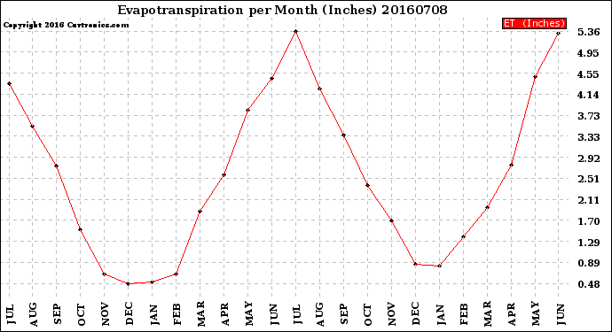 Milwaukee Weather Evapotranspiration<br>per Month (Inches)