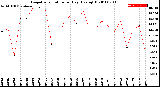 Milwaukee Weather Evapotranspiration<br>per Day (Ozs sq/ft)