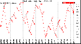 Milwaukee Weather Heat Index<br>Daily High