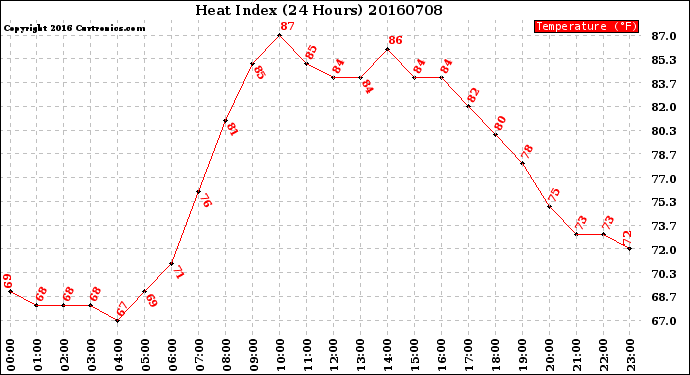 Milwaukee Weather Heat Index<br>(24 Hours)