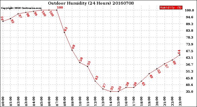 Milwaukee Weather Outdoor Humidity<br>(24 Hours)