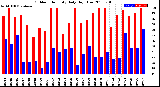 Milwaukee Weather Outdoor Humidity<br>Daily High/Low