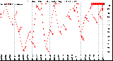 Milwaukee Weather Outdoor Humidity<br>Daily High