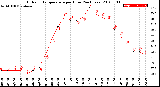 Milwaukee Weather Outdoor Temperature<br>per Hour<br>(24 Hours)