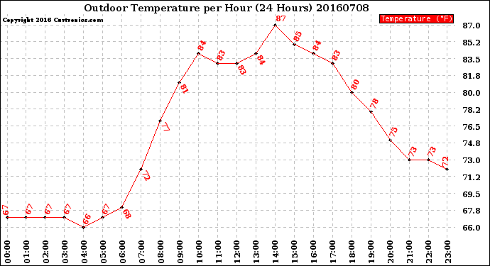 Milwaukee Weather Outdoor Temperature<br>per Hour<br>(24 Hours)