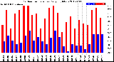 Milwaukee Weather Outdoor Temperature<br>Daily High/Low