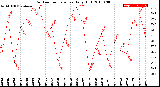 Milwaukee Weather Outdoor Temperature<br>Daily High