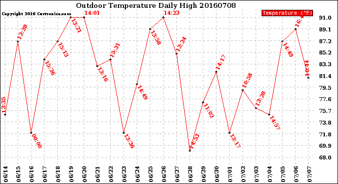 Milwaukee Weather Outdoor Temperature<br>Daily High