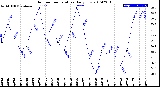 Milwaukee Weather Outdoor Temperature<br>Daily Low