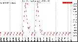 Milwaukee Weather Rain<br>By Day<br>(Inches)