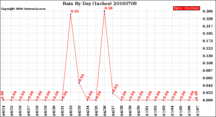 Milwaukee Weather Rain<br>By Day<br>(Inches)