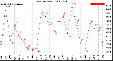 Milwaukee Weather Rain<br>per Month