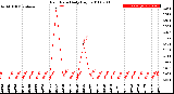 Milwaukee Weather Rain Rate<br>Daily High