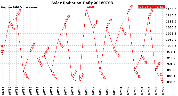 Milwaukee Weather Solar Radiation<br>Daily