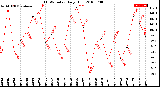 Milwaukee Weather THSW Index<br>Daily High