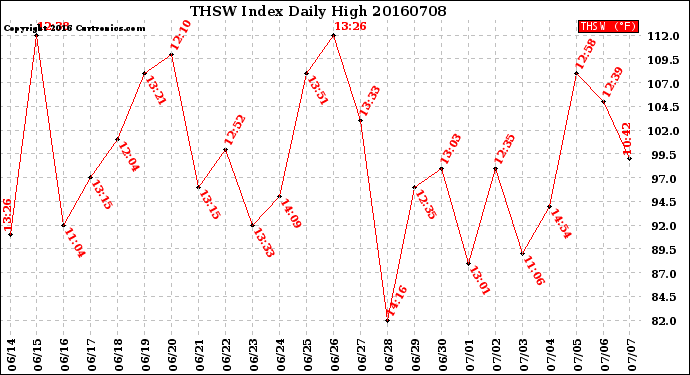 Milwaukee Weather THSW Index<br>Daily High