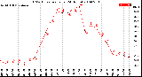 Milwaukee Weather THSW Index<br>per Hour<br>(24 Hours)