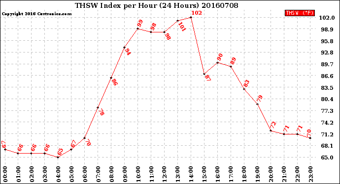 Milwaukee Weather THSW Index<br>per Hour<br>(24 Hours)