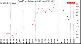 Milwaukee Weather Wind Speed<br>Average<br>(24 Hours)