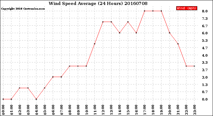 Milwaukee Weather Wind Speed<br>Average<br>(24 Hours)