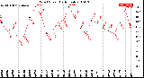 Milwaukee Weather Wind Speed<br>Daily High