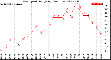 Milwaukee Weather Wind Speed<br>Hourly High<br>(24 Hours)