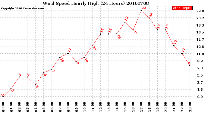 Milwaukee Weather Wind Speed<br>Hourly High<br>(24 Hours)
