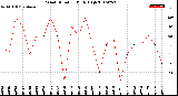 Milwaukee Weather Wind Direction<br>Daily High